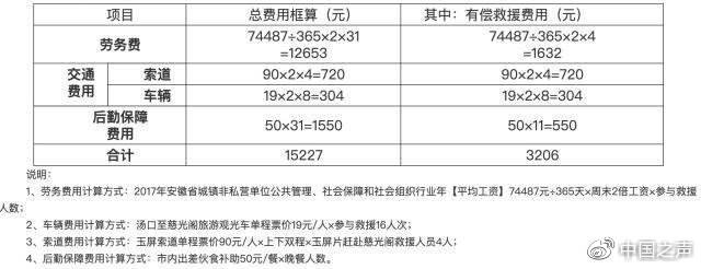 驴友无视景区安全警告犯险获救后拒付救援费 公共资源就该救我