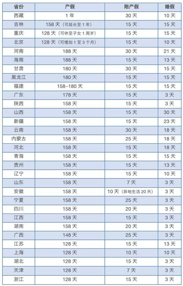 2020全国各地产假产假大全 世界各国产假天数