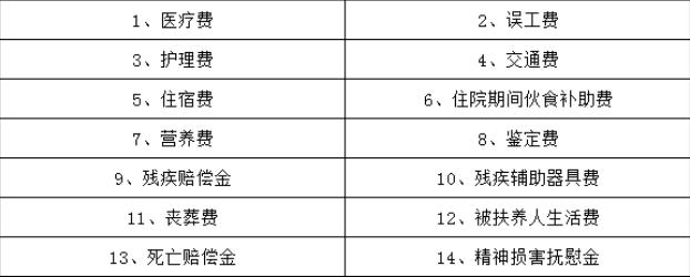 交通事故赔偿项目有哪些?交通事故赔偿标准表最新