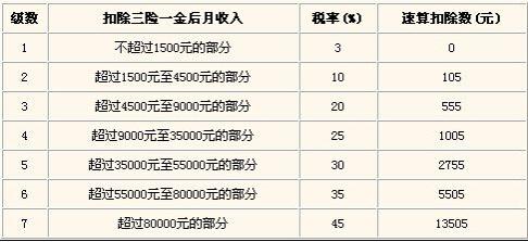 2020年终奖个人所得税如何计算?年终奖个人所得税税率是多少?