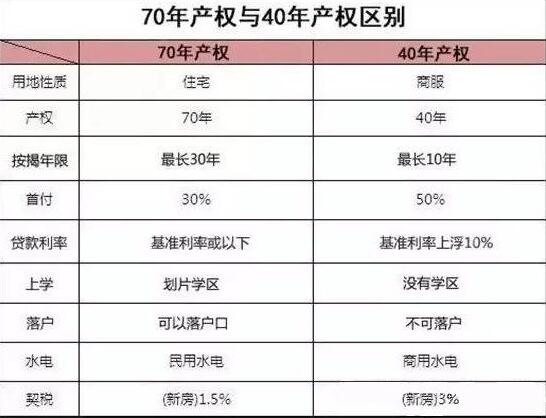 40年土地产权年限到期了怎么办?40年产权到期补缴多少?