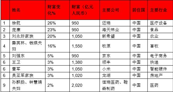 疫情爆发全球富豪损失2.6万亿 疫情过后企业损失如何处理?