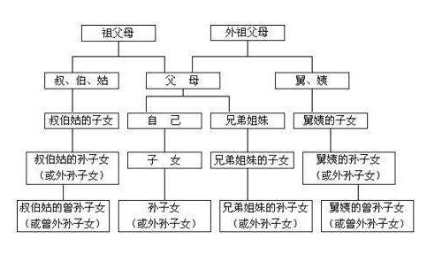 爷爷奶奶算直系亲属吗?直系亲属包括哪些人