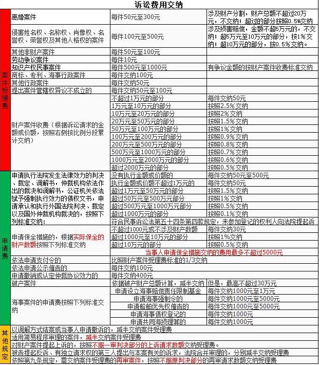 人民法院诉讼收费标准一览表大全【2020最新版】