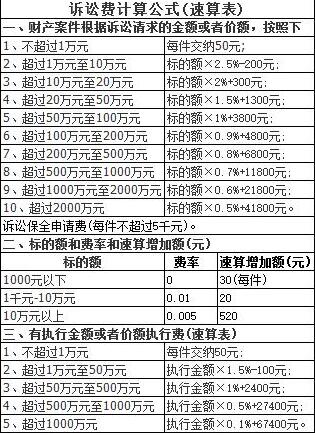 人民法院诉讼收费标准一览表大全【2020最新版】