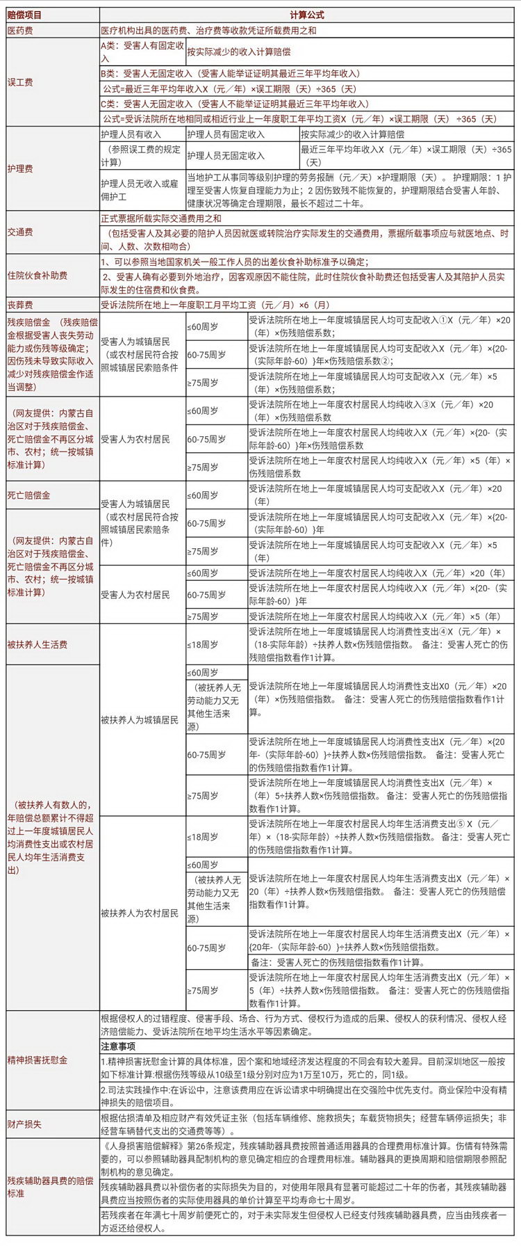 交通事故赔偿计算表【2020最新完整版】