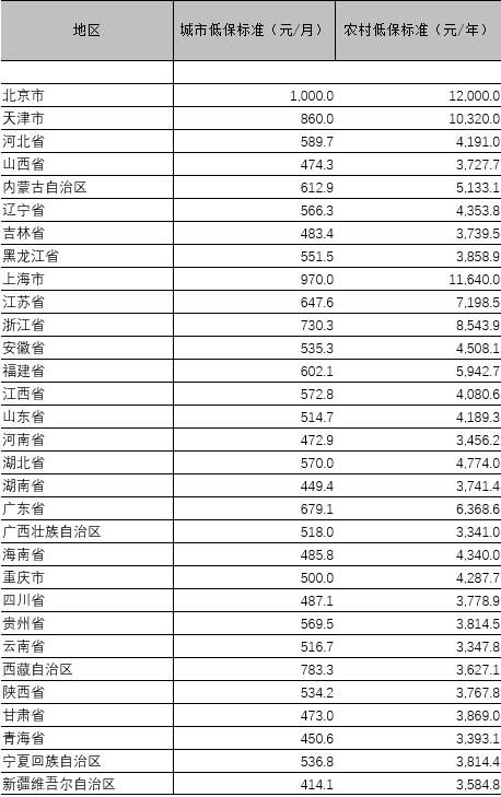 申请农村低保要符合哪些条件?2020全国各省城市农村低保标准