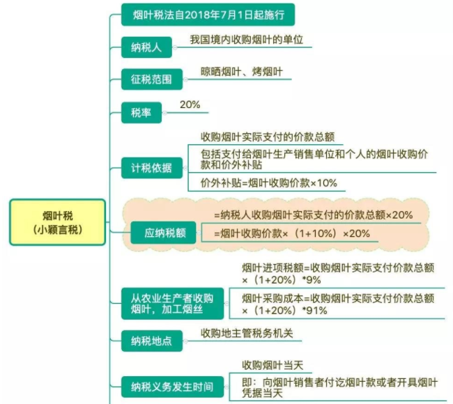 2020年烟叶税税率是多少？烟叶税计算公式