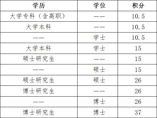 【北京积分落户】北京市新版积分落户政策实施 