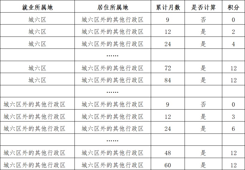 【北京积分落户】北京市新版积分落户政策实施 