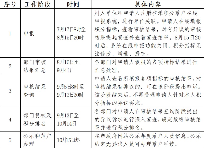 【北京积分落户】北京市新版积分落户政策实施 