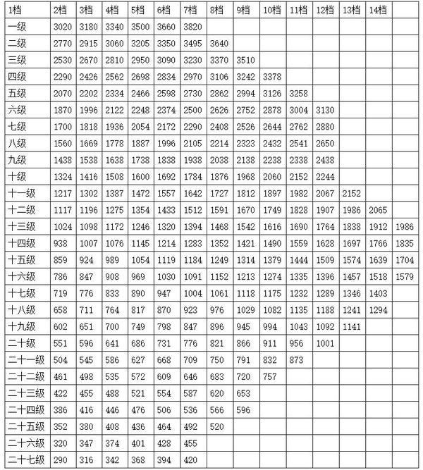 2021公务员工资套改等级标准对照表