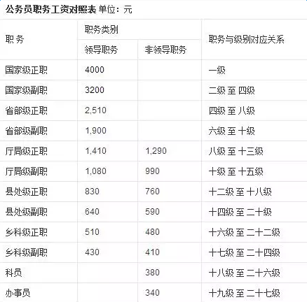 2021公务员工资套改等级标准对照表